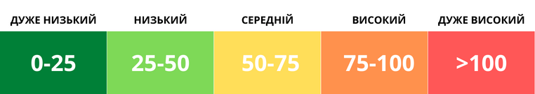 Стан повітря в Києві